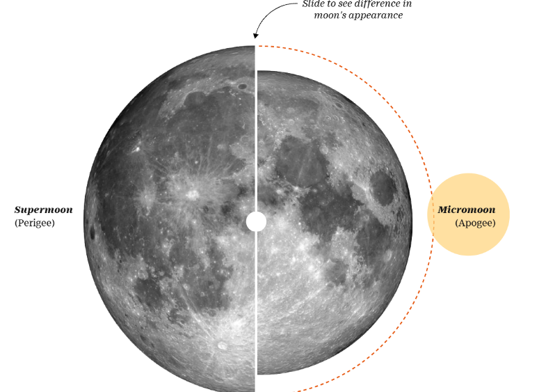 supermoon vs. micromoon